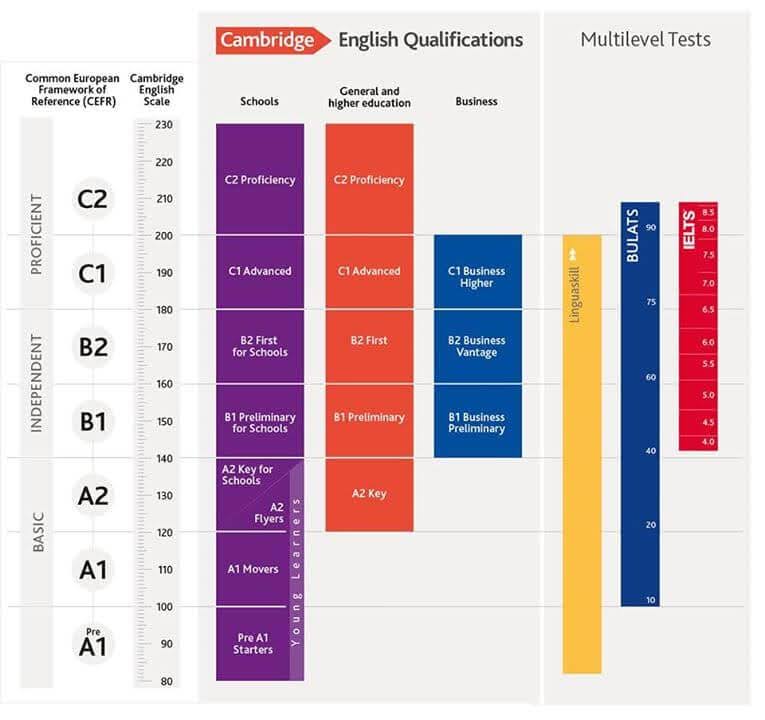 Làm chứng chỉ anh văn - tiếng anh